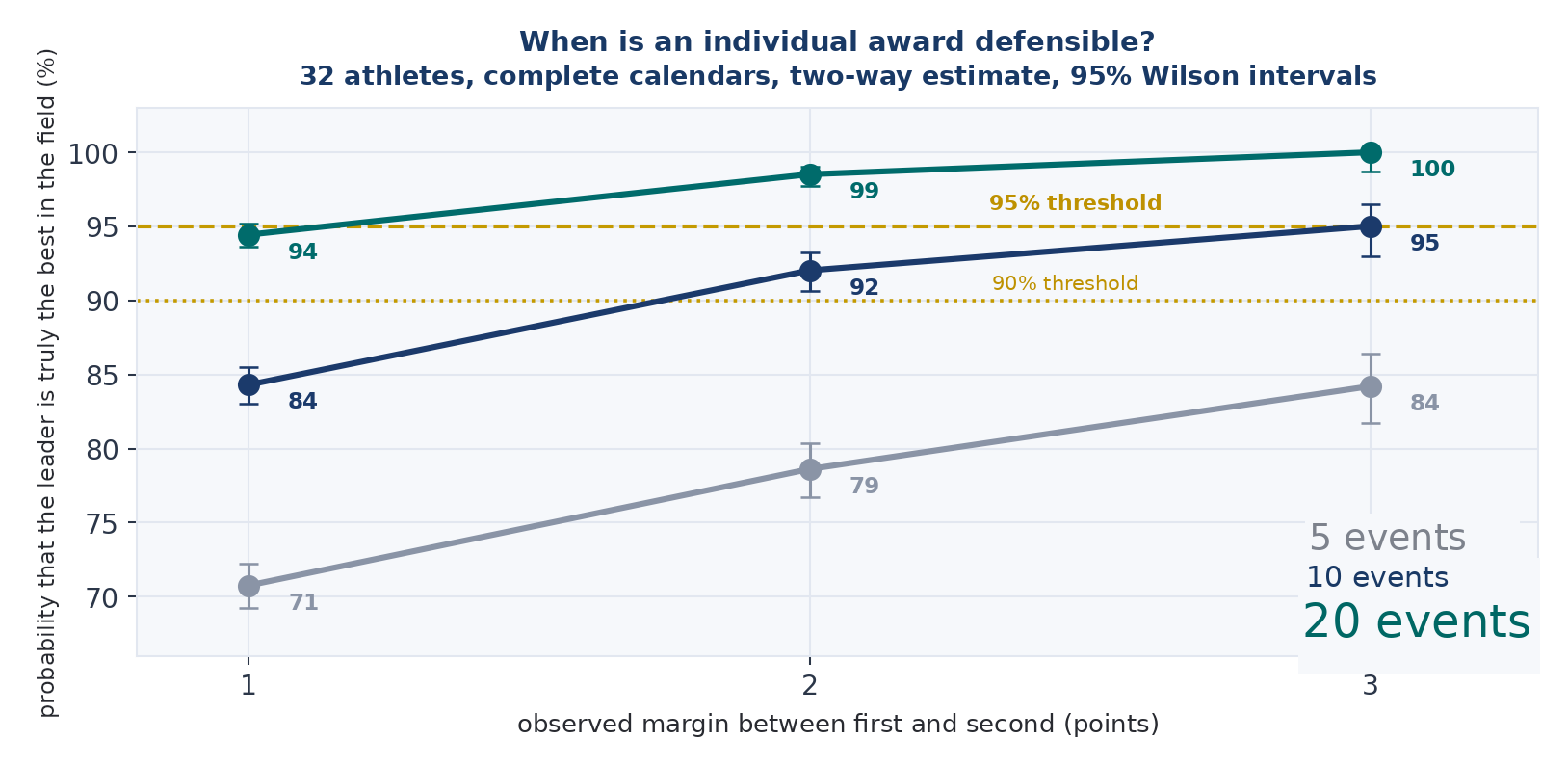 Figure 18. When an individual award is defensible. Probability that the first archer in the ranking really is the best in the field, as a function of the observed margin over the second and the number of competitions. 32 athletes, full calendars, joint estimation.