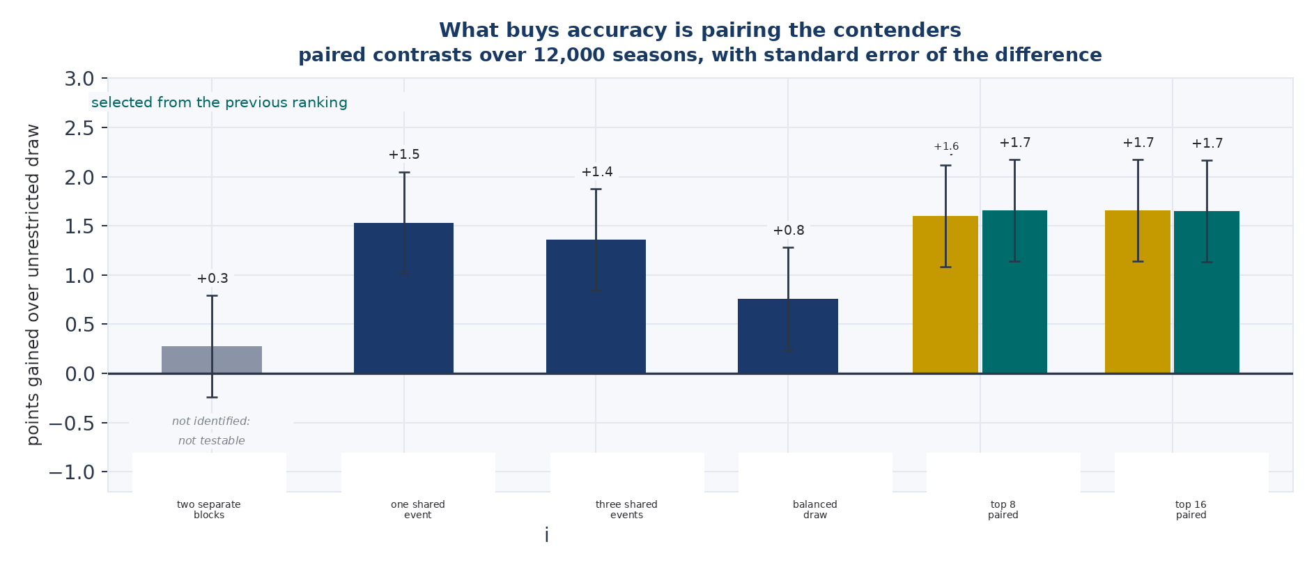 Figure 19 — What buys accuracy is the pairing between contenders, not the structure of the calendar in itself. Points gained over the free draw, measured as a paired contrast season by season, with the error of the difference. The green bars are the selection made in advance: the contenders chosen f