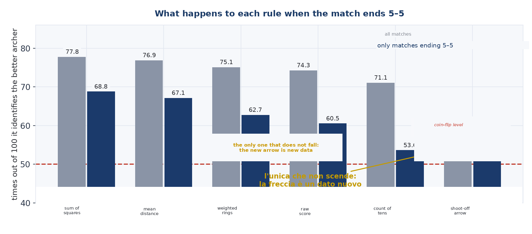 Figure 2 — What happens to each rule when the match ends five-all. How often in a hundred each rule identifies the better archer, over all matches and over tied matches only. Reference pair 690 against 680. The shoot-off arrow is the only one that does not fall, and the ten count is the one that com