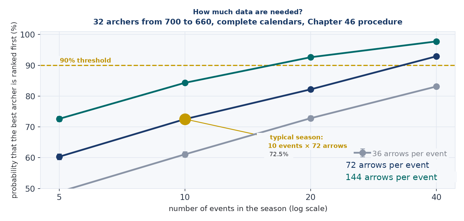 Figure 20. How much data is needed. Probability of placing the first archer correctly, by number of competitions and arrows per competition. Full calendars, 32 athletes between 700 and 660. Logarithmic scale; the typical season highlighted.