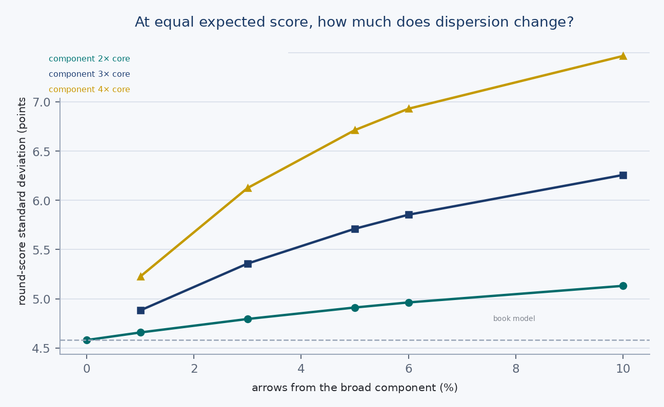 Figure 21 — The dispersion of the score under contamination. Standard deviation of the round score for a 690 archer, as the frequency and severity of out-of-pattern arrows vary. At zero frequency the volume’s model is recovered.