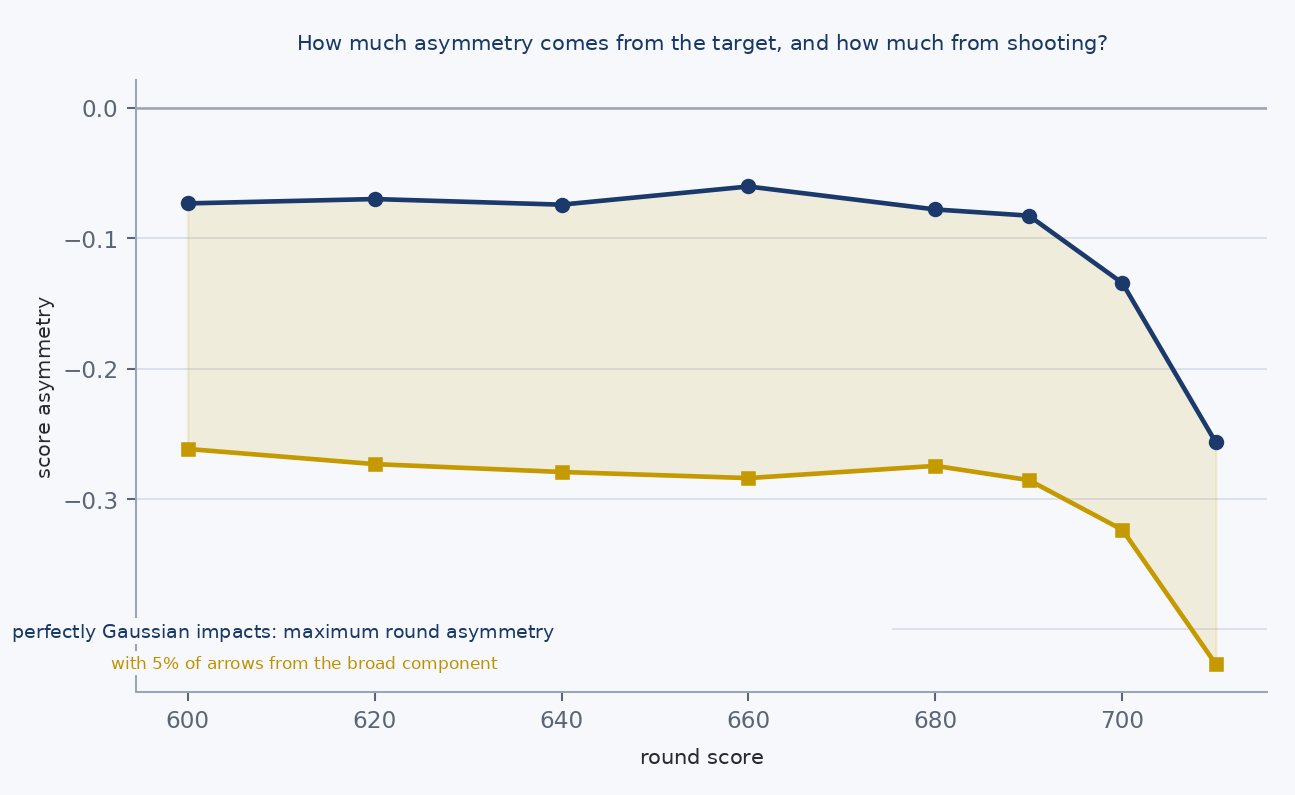 Figure 22. The asymmetry that comes from the target and the one that comes from shooting. Asymmetry of the round score as a function of level, over all 72-arrow rounds of one archer, with Gaussian impacts and with tails. The part that grows with level comes from the maximum of the round; the flat pa