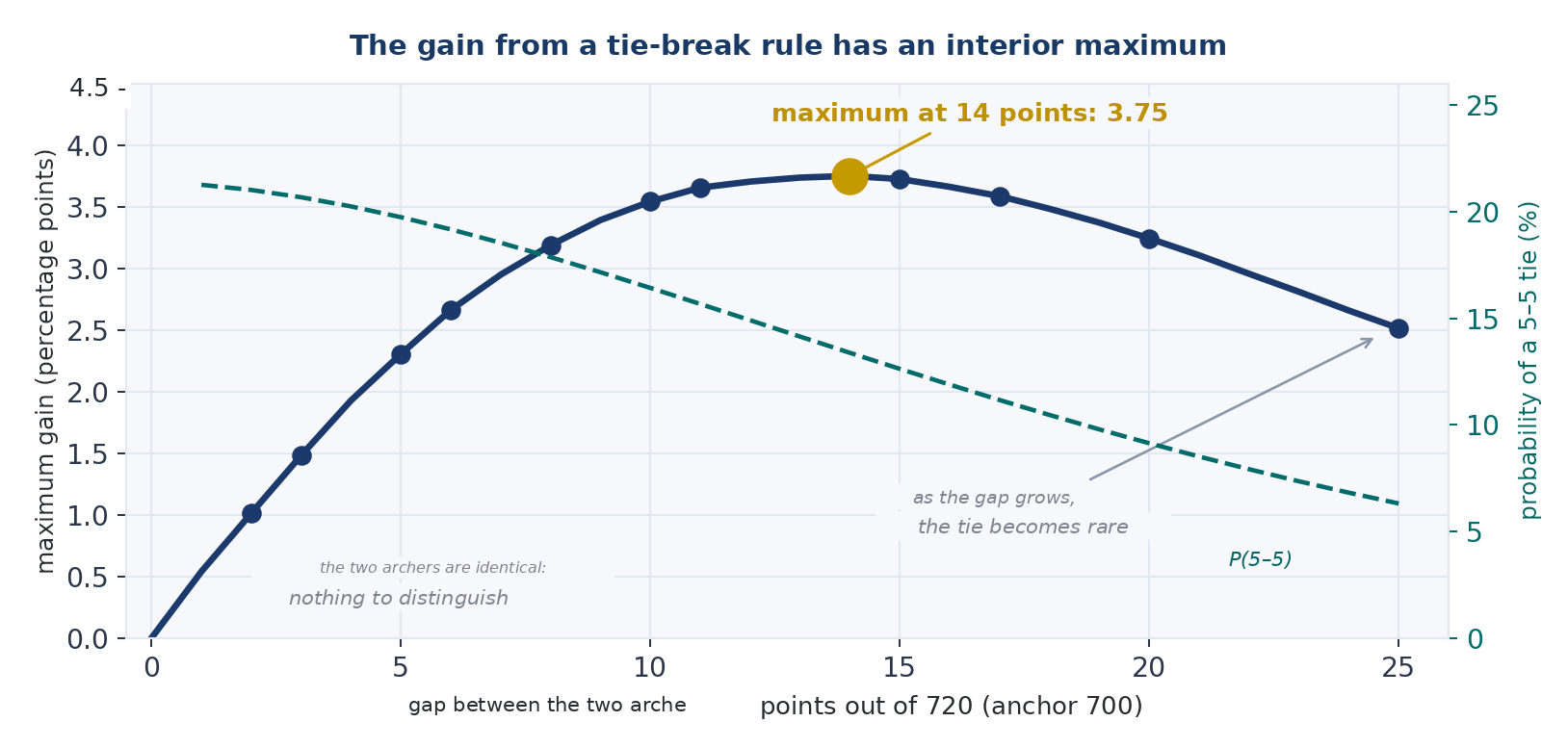 Figure 3 — The gain from a tie-break rule has an interior maximum. Product of the probability of five-all and the capability of the optimal rule on coordinates, in percentage points on the probability of winning the match. Anchor level 700, parameterised in points. The curve is zero at zero gap and
