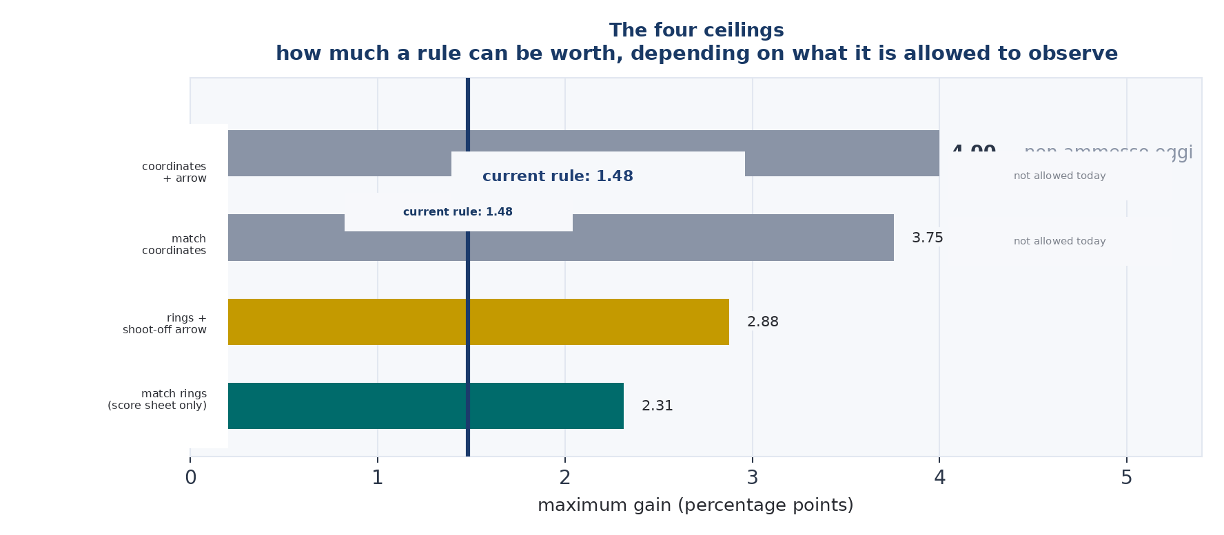 Figure 4. The four ceilings. Maximum gain in percentage points according to what the rule is allowed to look at, with the row for the rulebook in force highlighted. Exact calculation on the pair that maximises each ceiling, anchor level 700, ceiling taken at the maximum over the gap.