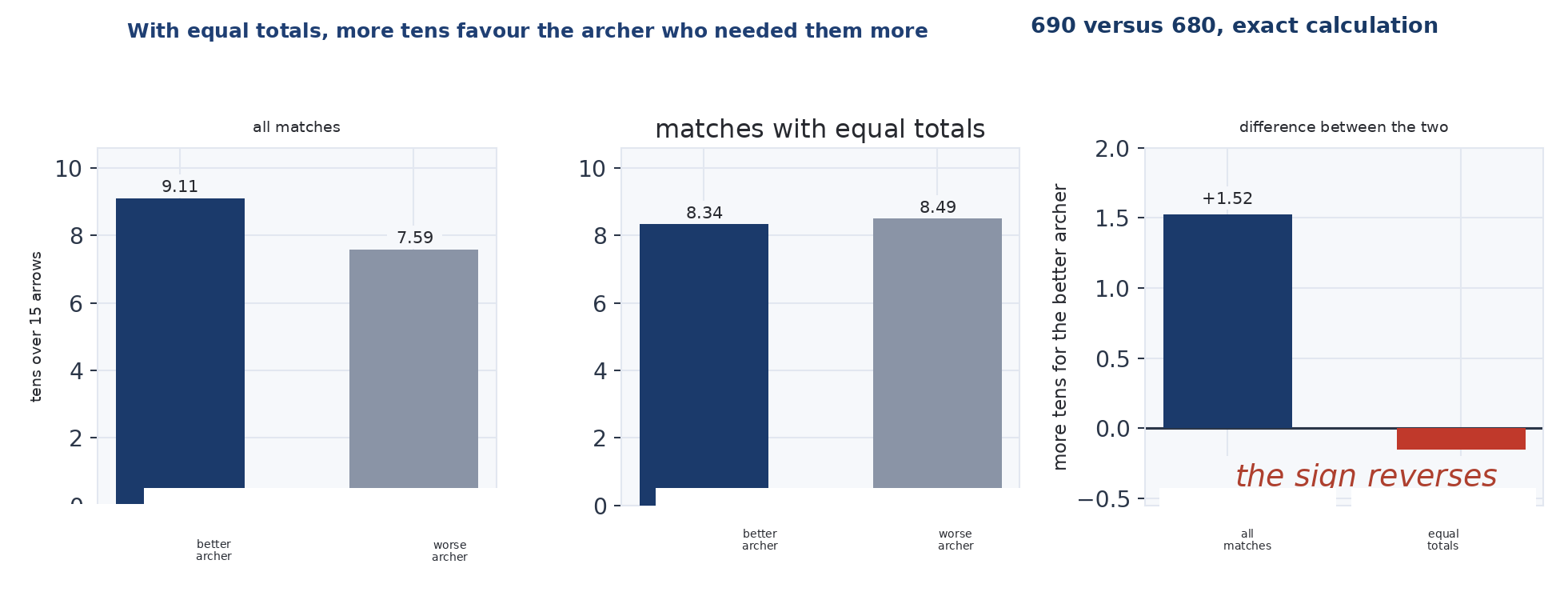 Figure 5 — The reversal of the ten count. Mean number of tens over 15 arrows for the two archers, unconditioned and conditioning on level totals, with the difference between the two in the third panel. Pair 690 against 680, exact calculation. The difference goes from +1.52 to −0.15: the sign flips.