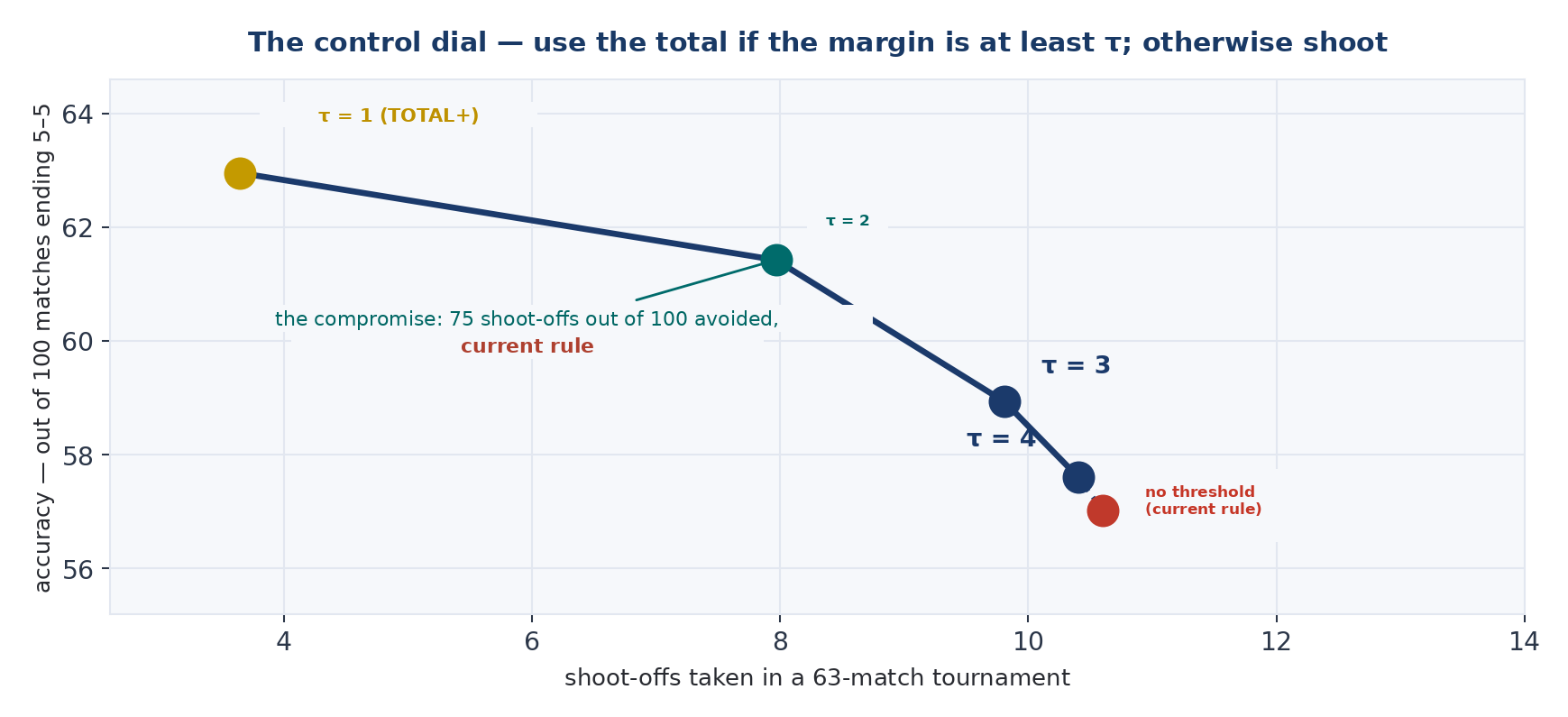 Figure 6 — The dial. Accuracy against number of shoot-offs, as the minimum margin τ required for using the match total varies. Reference pair 690 against 680, population of matches ending five-all; the shoot-offs are over a 63-match tournament. The right-hand end is the rule in force, which amounts