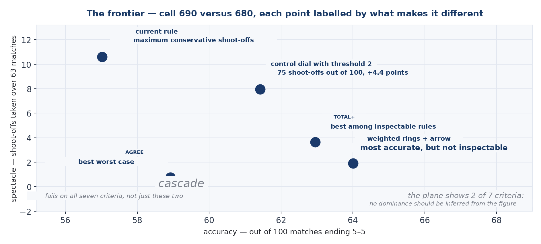 Figure 7. The frontier. Expected accuracy against shoot-offs preserved, pair 690 against 680, population of matches ending five-all. The plane shows two of the seven criteria: the cascade appears here in a reasonable position and is excluded on an axis this figure does not show — robustness — so no