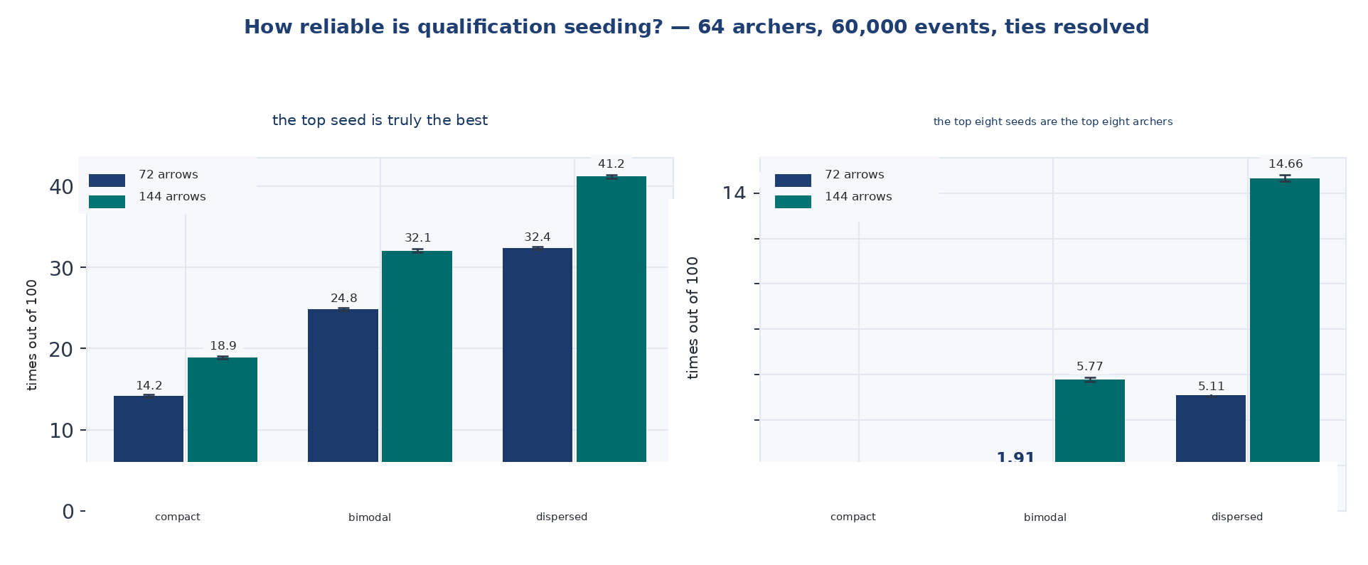 Figure 8 — How reliable the qualification seeding is. Probability that the top qualifier is the best archer and that the top eight are the best eight, for three types of field and two qualification lengths. 64 archers, sixty thousand simulated competitions per cell.