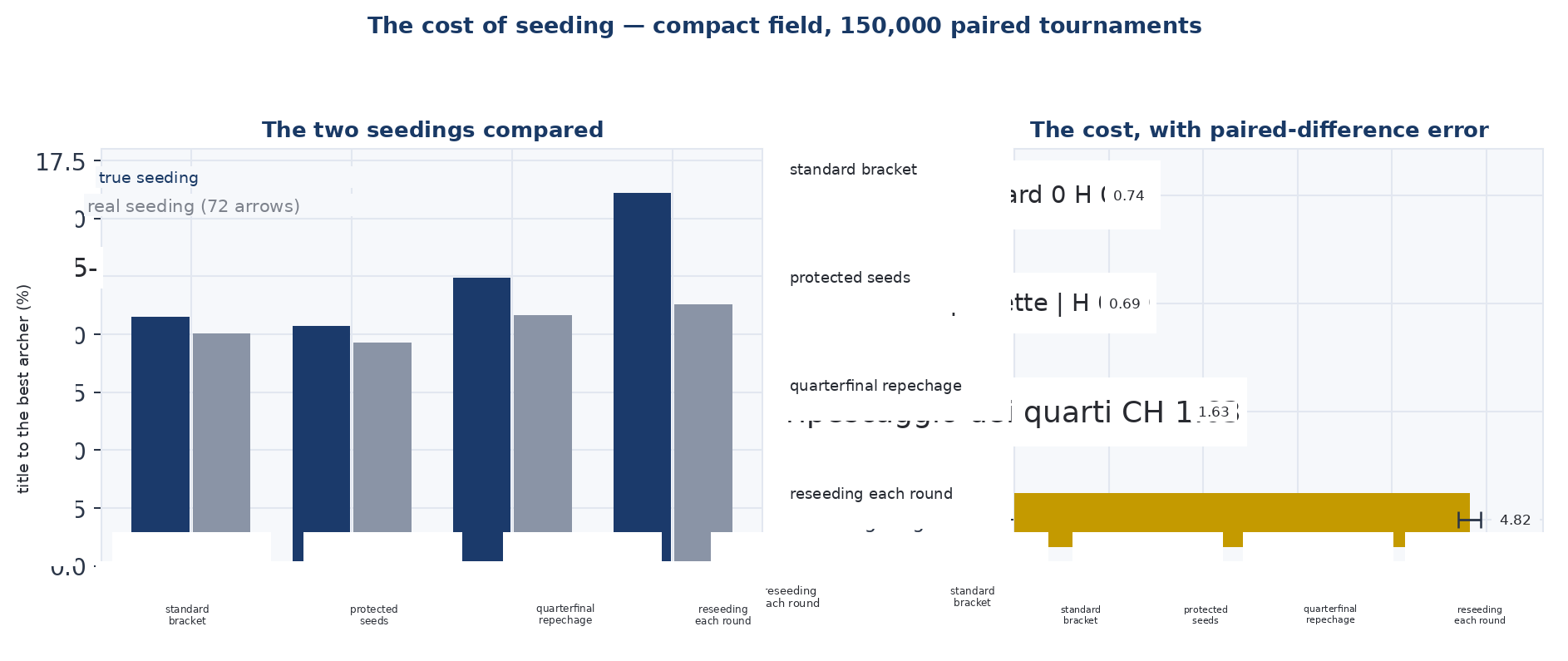 Figure 9. The toll of seeding. Percentage points lost by each structure in going from the true order to the one produced by a 72-arrow qualification round. Compact field, one hundred and fifty thousand tournaments, paired differences with bars at one standard error.